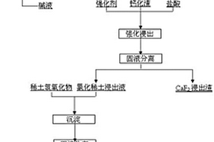 鈣化轉型-浸出分解氟碳鈰礦的方法