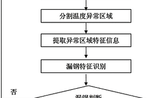 基于機器視覺的結晶器漏鋼可視化預報方法