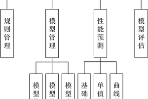 基于熱軋鋼卷生產流程的在線實時預測機械性能的方法