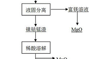 利用堿性氧化從紅土鎳礦常壓酸浸液中分離錳和鎂的清潔生產方法