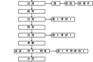 綜合利用硫酸亞鐵生產電解錳的技術