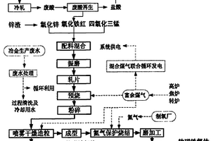 冷軋廢酸資源化工業共生處理方法