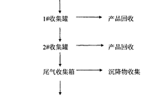 浸沒式頂吹二氧化硒連續制備工藝