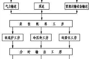 含鐵固廢物智能處置系統及其控制方法