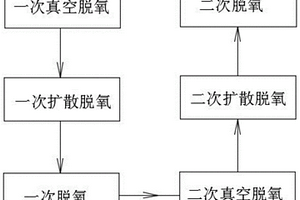 鐵水煉鋼轉爐內鋼水預脫氧工藝