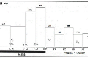 頂底復吹轉爐的底吹流量動態控制方法