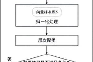 基于特征向量和層次聚類的結晶器漏鋼預報方法