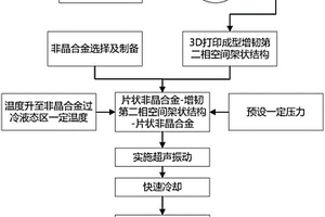 非晶基復合材料、制備方法及超聲振動熱塑性成形裝置