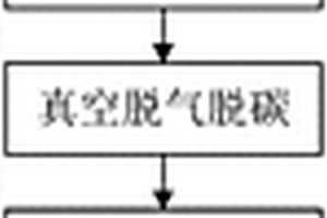 VOD工藝冶煉自動控制方法