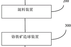 提高鉻鐵球團礦還原度的方法及其專用系統