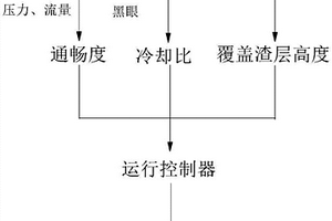 轉爐底吹供氣元件透氣效果的在線監測方法與裝置