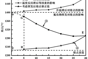 含易揮發組元爐渣揮發對熔點影響的評價方法