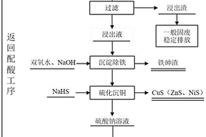 從處理礦山酸性廢水產出的中和渣中綜合回收有價元素的方法