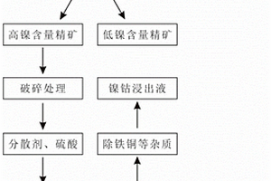硫化鎳鈷礦的分級浸出方法及應用