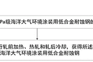 235MPa級海洋大氣環境涂裝用低合金耐蝕鋼及其制造工藝