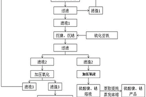 含鐵、鎳和/或鈷合金料資源化綜合利用的方法