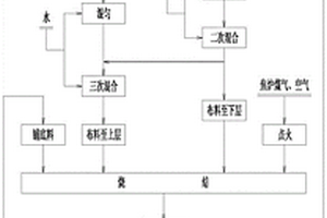 上部料層強化燒結方法