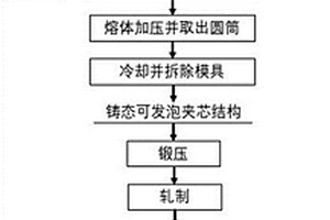 復合鑄造聯合軋制制備泡沫金屬夾芯板的方法