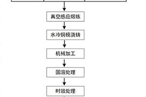 Cu-Cr-Nb-Zr系合金及其制備方法