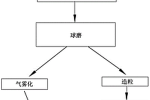 結合度強的高球形度Cr基合金-TiB2微納米粉體及其制備方法