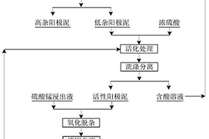 以電解錳自產陽極泥進行硫酸錳一段凈化液氧化除雜的方法