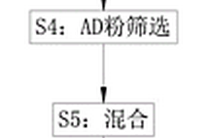 低成本轉爐用發熱劑及生產方法