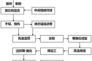 等靜壓成型制氟碳陽極板的制備方法