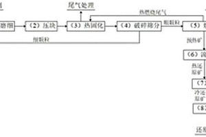 鐵礦高效還原的方法