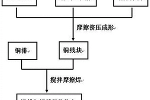 導電銅排與多股銅線焊接接頭及攪拌摩擦焊接方法