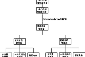 綜合能耗在線管理系統