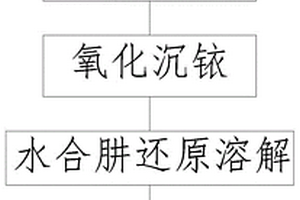 含銥料液中貴金屬雜質的脫除方法