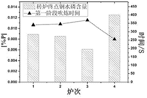 生產低磷鋼的轉爐冶煉工藝方法