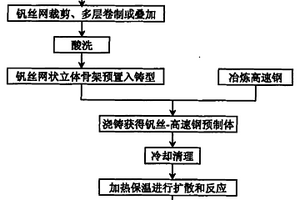 碳化釩增強高速鋼基復合材料制備工藝