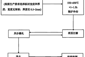 高強超細晶銅帶材的制備方法