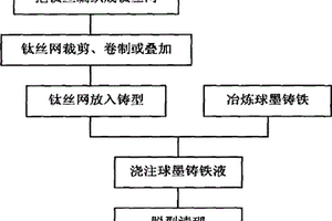 球墨鑄鐵基原位復合材料制備方法