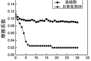 自修復復合鈦基潤滑脂及其制備方法