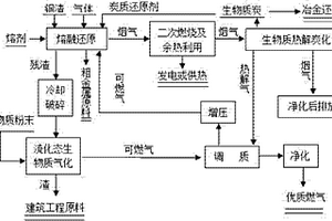 銅渣熔融還原后低碳化綜合利用方法