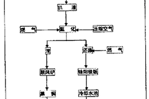 利用燃氣生產銅陽極板的工藝方法