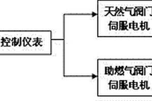 熱處理爐全自動溫度控制系統