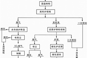氧氣底吹熔煉—液態高鉛渣側吹直接還原工藝