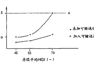 粉煤可輸送性改進劑