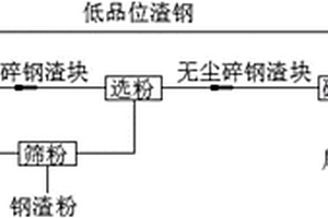 渣鋼干法純化工藝及設備