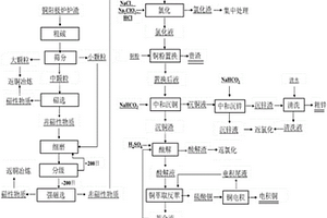 銅陽極爐爐渣綜合利用的方法