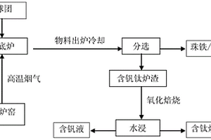 分離釩鈦磁鐵礦中鐵、釩、鈦的方法