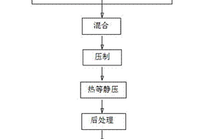 多孔鋁或鋁合金基復合材料的制備方法
