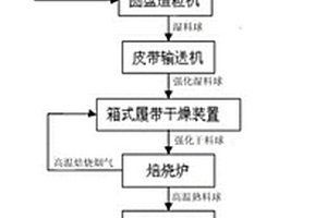 精釩渣造粒焙燒方法及其生產系統