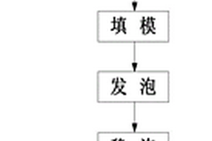 電解錳渣閉合型多孔材料及原位發泡制備方法