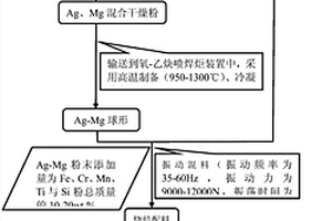 以球形結構Ag-Mg為固體潤滑劑的20CrMnTi基自潤滑復合材料及制備方法