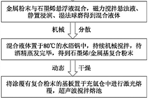 高能束表面涂層技術專用碳材料的分散方法