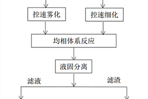 從紅土鎳礦酸浸液中均相沉淀分離鐵鋁的方法